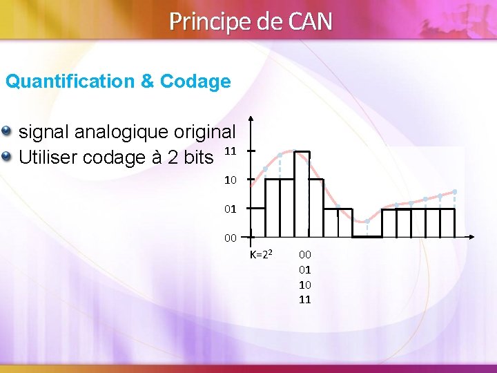 Principe de CAN Quantification & Codage signal analogique original Utiliser codage à 2 bits