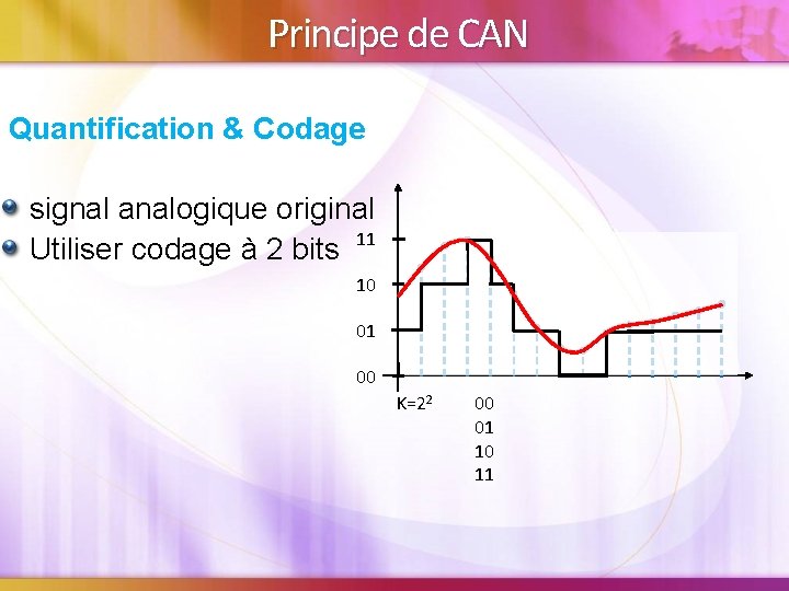 Principe de CAN Quantification & Codage signal analogique original Utiliser codage à 2 bits