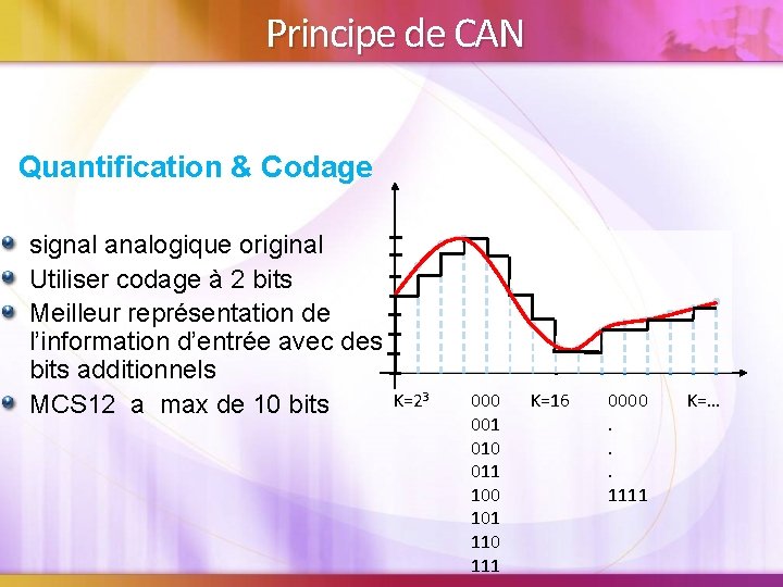 Principe de CAN Quantification & Codage signal analogique original Utiliser codage à 2 bits