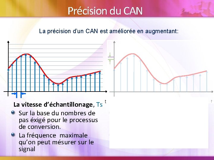 Précision du CAN La précision d’un CAN est améliorée en augmentant: La vitesse d’échantillonage,