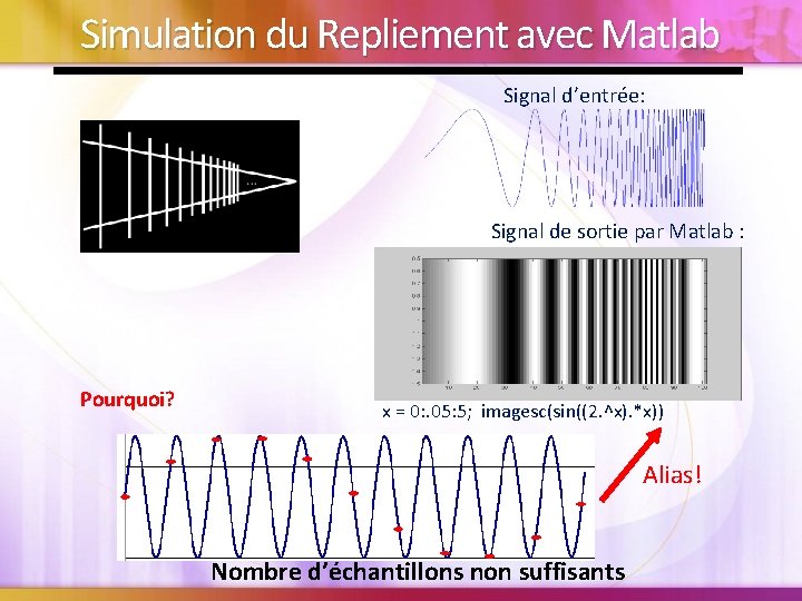 Simulation du Repliement avec Matlab Signal d’entrée: Signal de sortie par Matlab : Pourquoi?