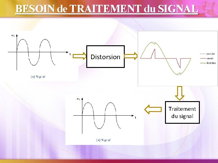 BESOIN de TRAITEMENT du SIGNAL Distorsion Traitement du signal 