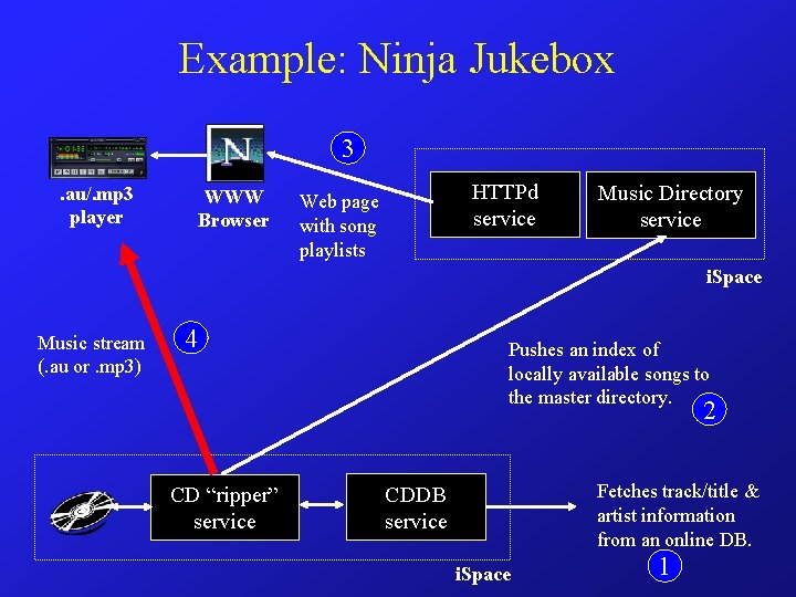 Example: Ninja Jukebox 3. au/. mp 3 player WWW Browser HTTPd service Web page