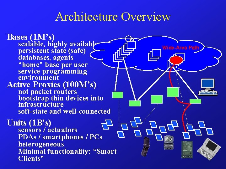 Architecture Overview Bases (1 M’s) scalable, highly available persistent state (safe) databases, agents “home”