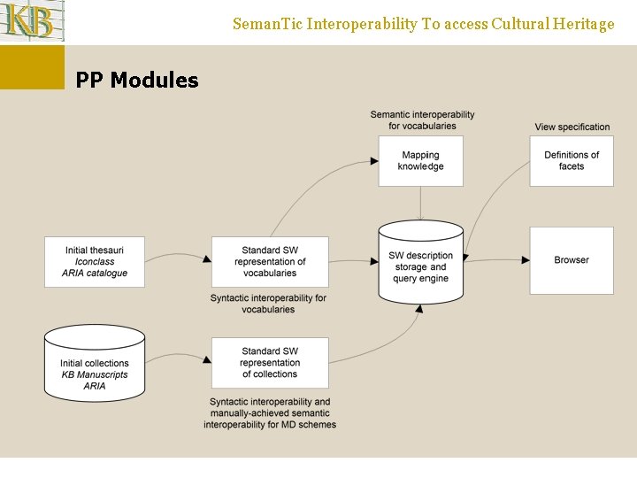 Seman. Tic Interoperability To access Cultural Heritage PP Modules 