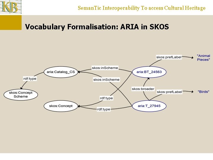 Seman. Tic Interoperability To access Cultural Heritage Vocabulary Formalisation: ARIA in SKOS 