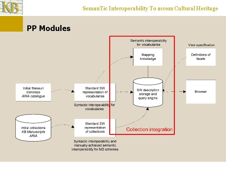 Seman. Tic Interoperability To access Cultural Heritage PP Modules 