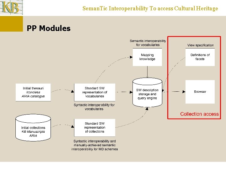 Seman. Tic Interoperability To access Cultural Heritage PP Modules 