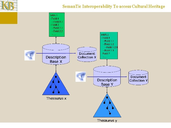 Seman. Tic Interoperability To access Cultural Heritage 