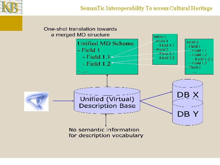 Seman. Tic Interoperability To access Cultural Heritage 