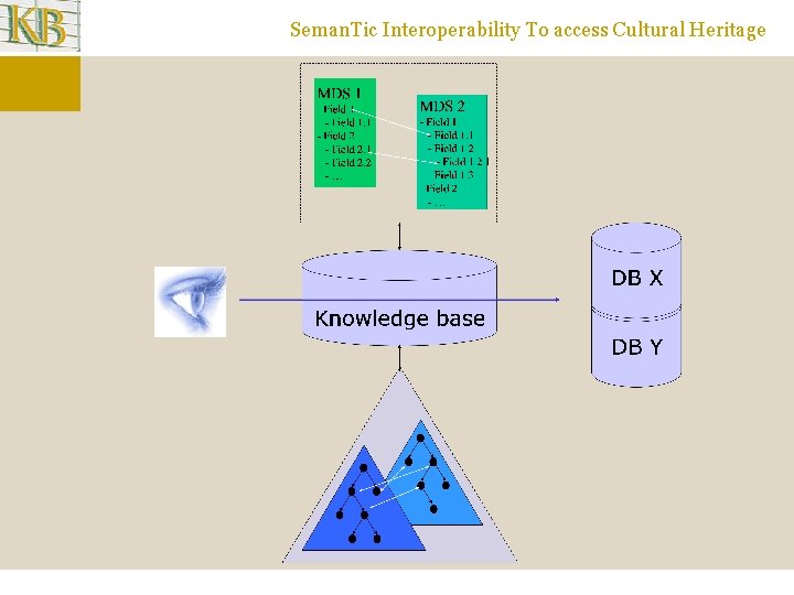 Seman. Tic Interoperability To access Cultural Heritage 