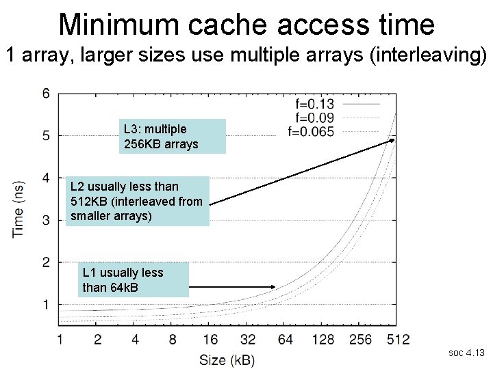 Minimum cache access time 1 array, larger sizes use multiple arrays (interleaving) L 3: