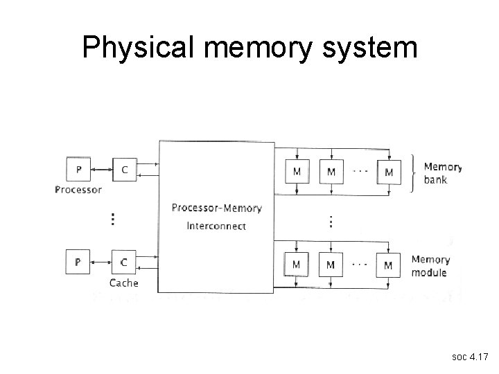 Physical memory system soc 4. 17 