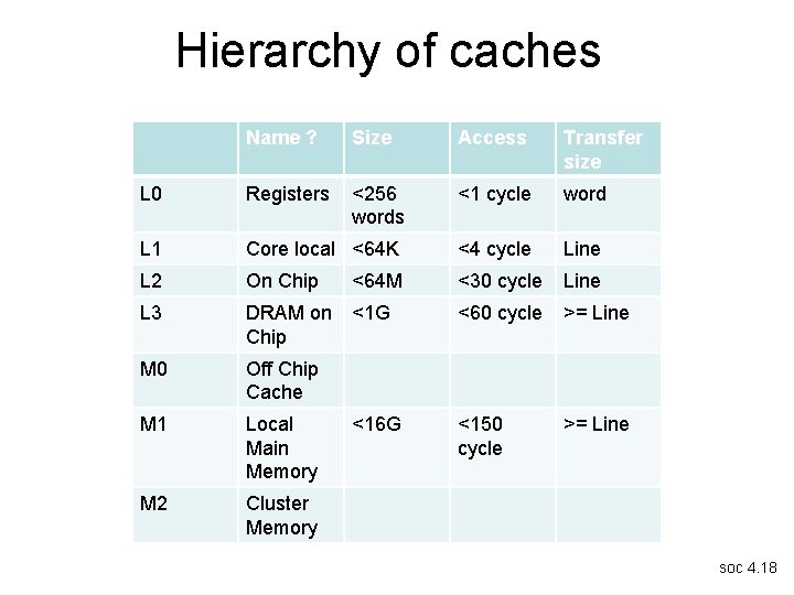 Hierarchy of caches Name ? Size Access Transfer size L 0 Registers <256 words