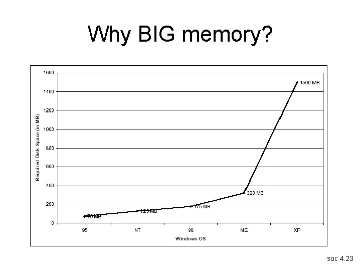 Why BIG memory? soc 4. 23 