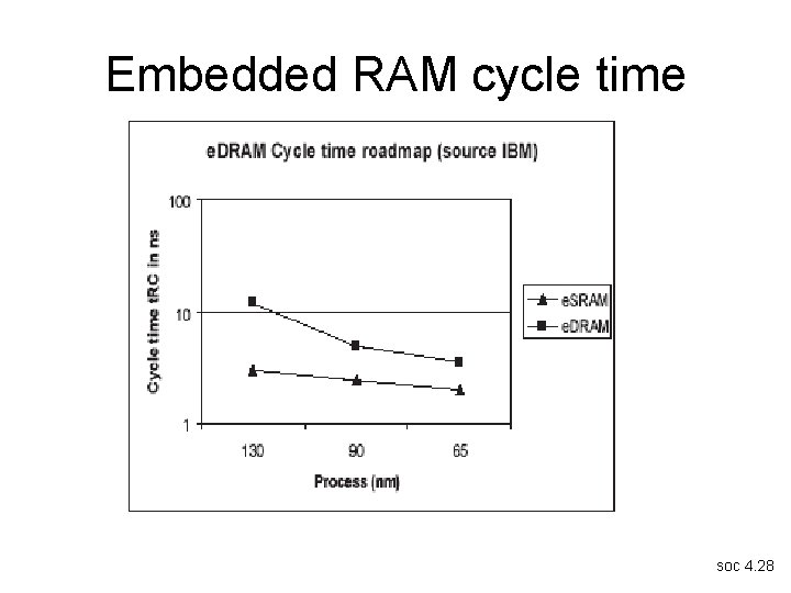 Embedded RAM cycle time soc 4. 28 