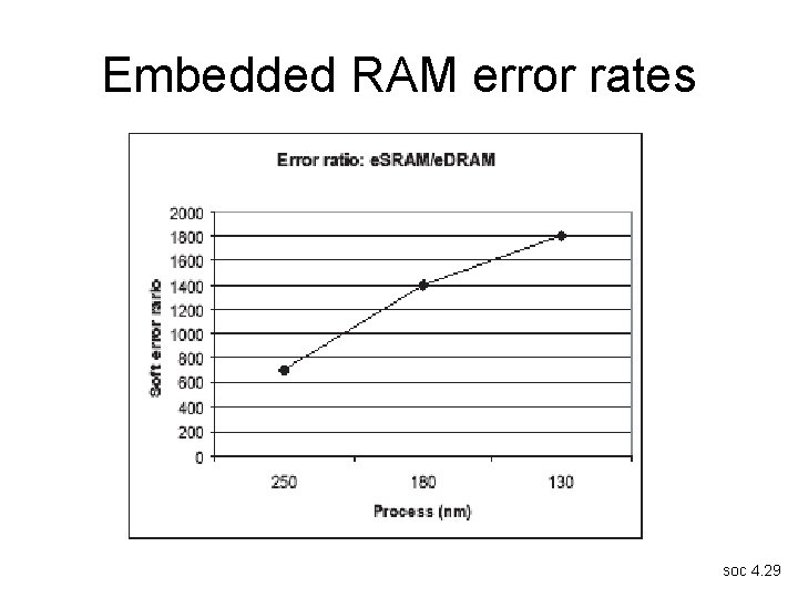 Embedded RAM error rates soc 4. 29 