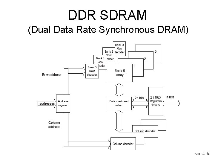 DDR SDRAM (Dual Data Rate Synchronous DRAM) soc 4. 35 