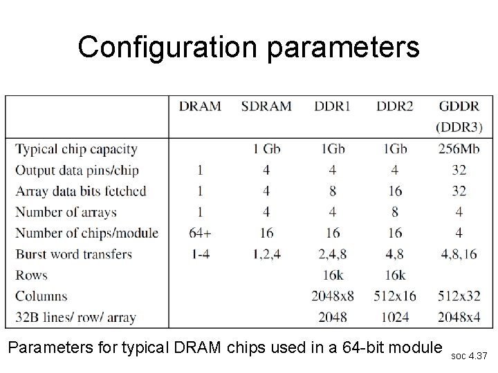 Configuration parameters Parameters for typical DRAM chips used in a 64 -bit module soc