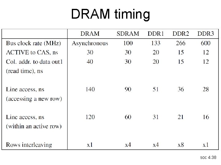 DRAM timing soc 4. 38 