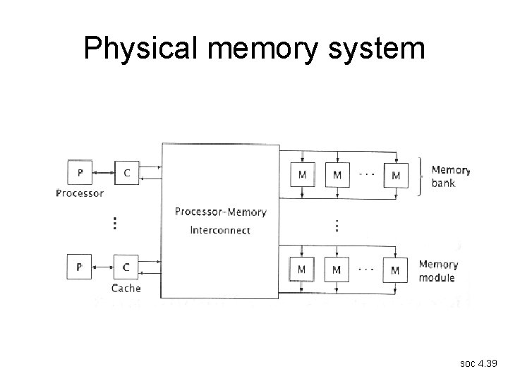 Physical memory system soc 4. 39 