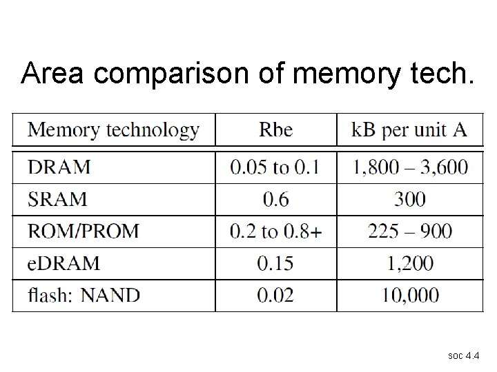 Area comparison of memory tech. soc 4. 4 