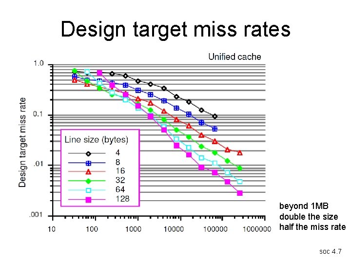 Design target miss rates beyond 1 MB double the size half the miss rate
