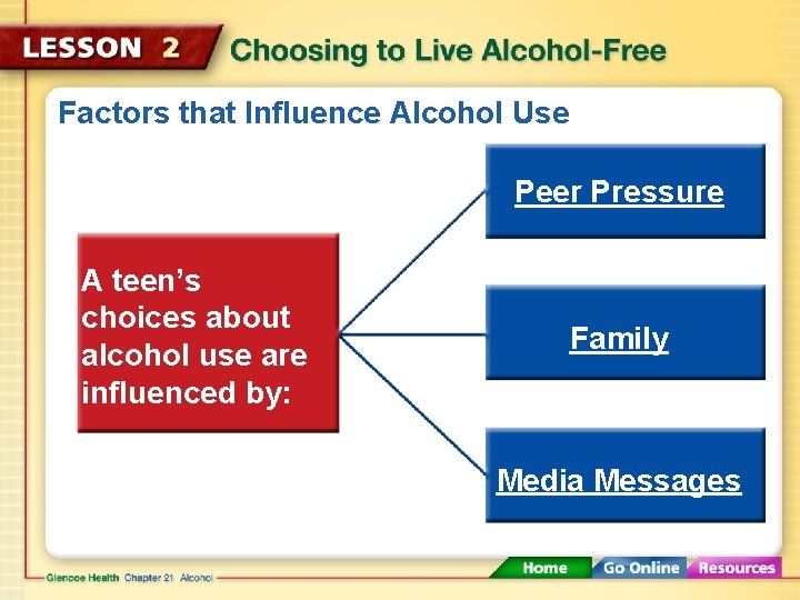 Factors that Influence Alcohol Use Peer Pressure A teen’s choices about alcohol use are