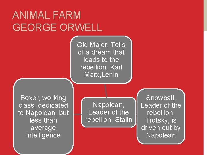 ANIMAL FARM GEORGE ORWELL Old Major, Tells of a dream that leads to the