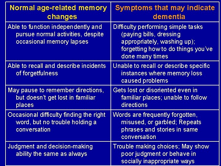 Normal age-related memory changes Symptoms that may indicate dementia Able to function independently and