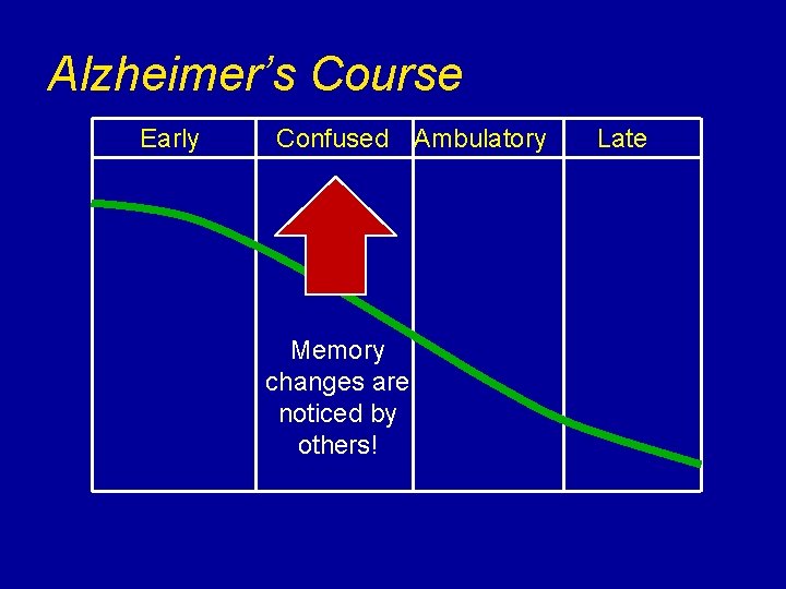 Alzheimer’s Course Early Confused Ambulatory Memory changes are noticed by others! Late 