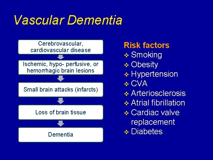 Vascular Dementia Cerebrovascular, cardiovascular disease Ischemic, hypo- perfusive, or hemorrhagic brain lesions Small brain