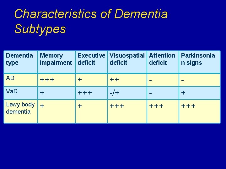 Characteristics of Dementia Subtypes Dementia type Memory Executive Visuospatial Attention Parkinsonia Impairment deficit n