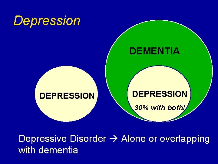 Depression DEMENTIA DEPRESSION 30% with both! Depressive Disorder Alone or overlapping with dementia 