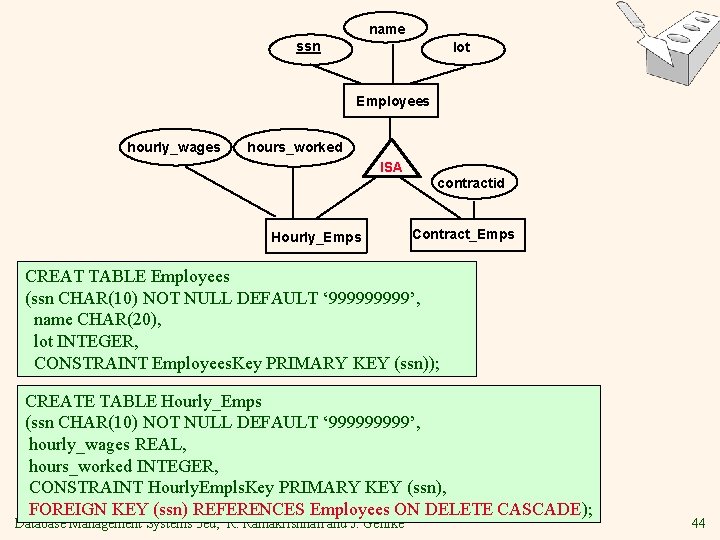 name ssn lot Employees hourly_wages hours_worked ISA Hourly_Emps contractid Contract_Emps CREAT TABLE Employees (ssn name ssn lot Employees hourly_wages hours_worked ISA Hourly_Emps contractid Contract_Emps CREAT TABLE Employees (ssn