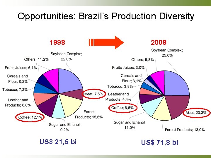 Opportunities: Brazil’s Production Diversity 1998 2008 US$ 21, 5 bi US$ 71, 8 bi