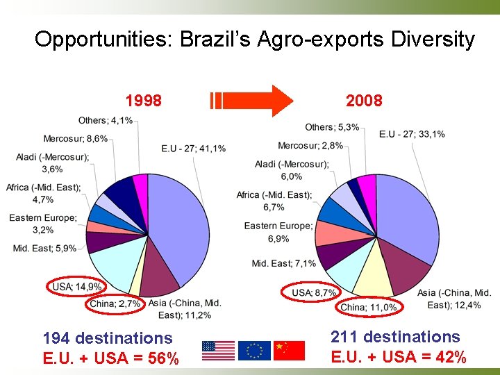Opportunities: Brazil’s Agro-exports Diversity 1998 194 destinations E. U. + USA = 56% 2008