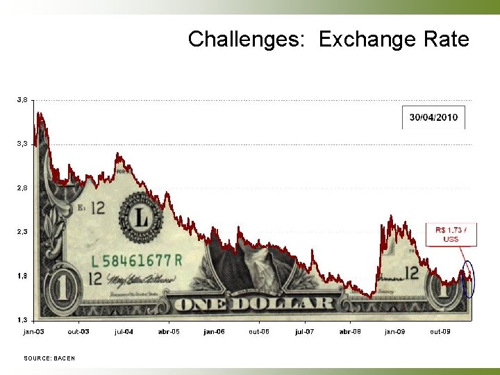 Challenges: Exchange Rate SOURCE: BACEN 
