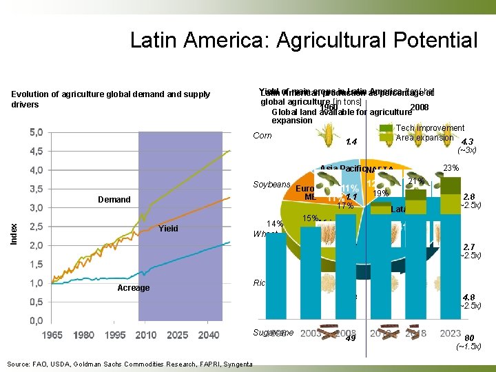 Latin America: Agricultural Potential Evolution of agriculture global demand supply drivers Yield main crops