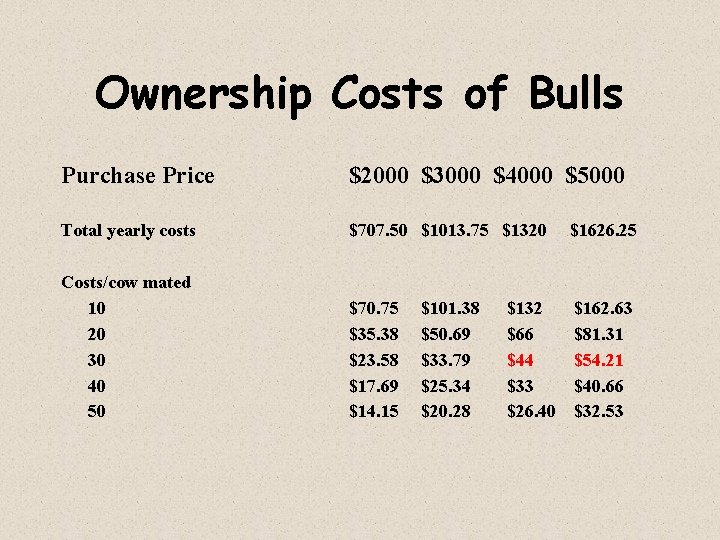 Ownership Costs of Bulls Purchase Price $2000 $3000 $4000 $5000 Total yearly costs $707.