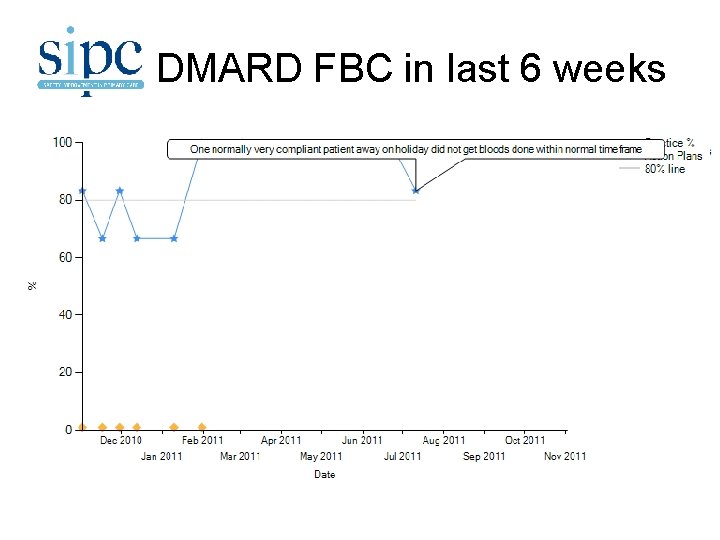 DMARD FBC in last 6 weeks 