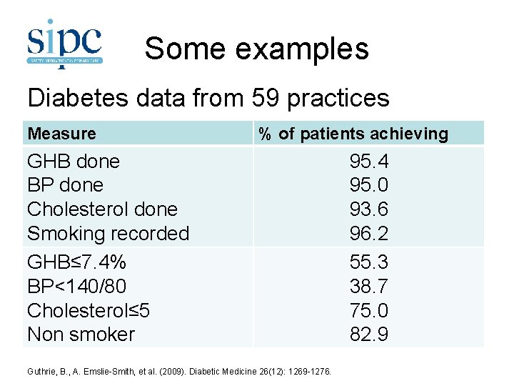 Some examples Diabetes data from 59 practices Measure % of patients achieving GHB done