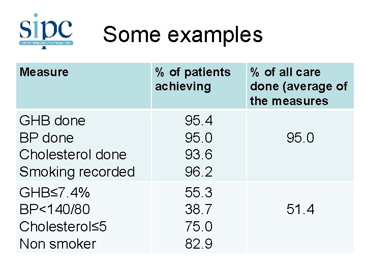 Some examples Measure GHB done BP done Cholesterol done Smoking recorded GHB≤ 7. 4%