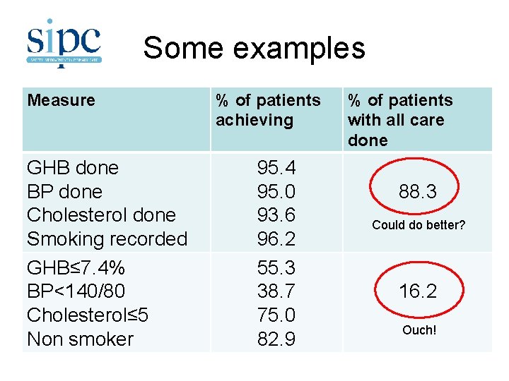 Some examples Measure GHB done BP done Cholesterol done Smoking recorded GHB≤ 7. 4%