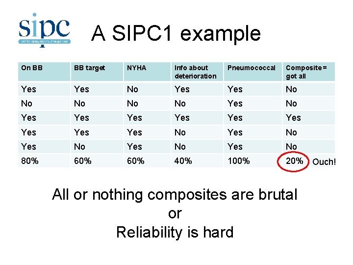 A SIPC 1 example On BB BB target NYHA Info about deterioration Pneumococcal Composite