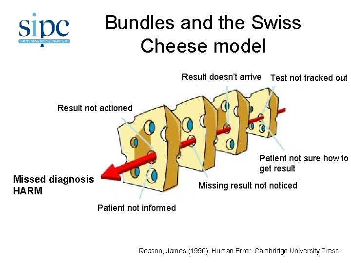 Bundles and the Swiss Cheese model Result doesn’t arrive Test not tracked out Test