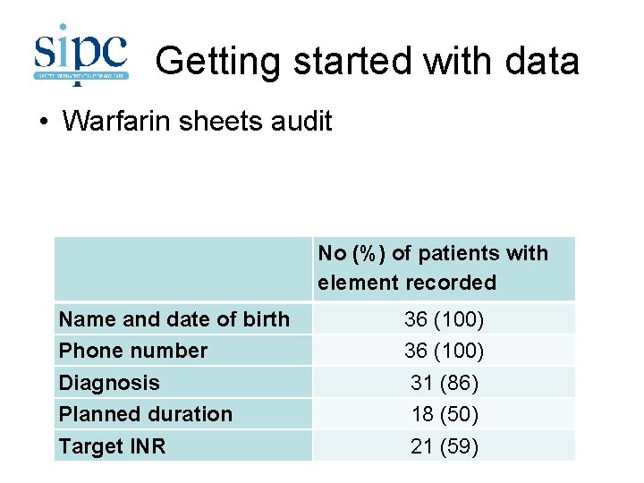 Getting started with data • Warfarin sheets audit No (%) of patients with element