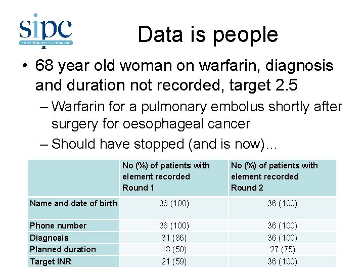 Data is people • 68 year old woman on warfarin, diagnosis and duration not