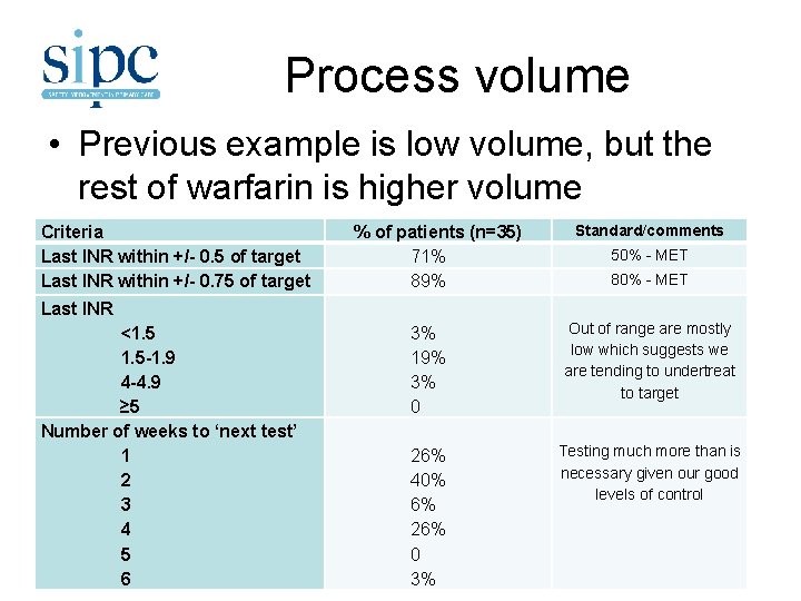 Process volume • Previous example is low volume, but the rest of warfarin is