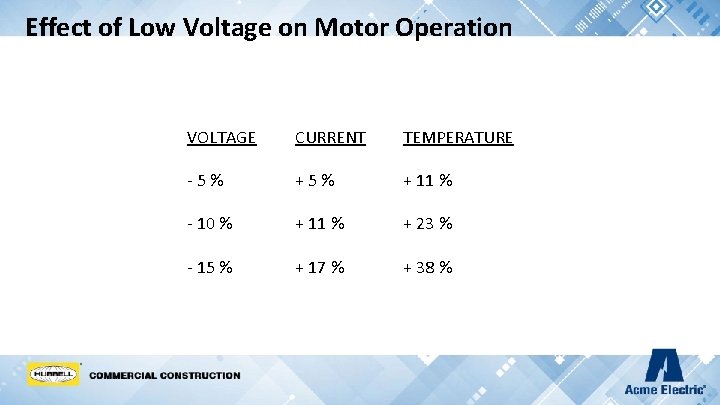 Effect of Low Voltage on Motor Operation VOLTAGE CURRENT TEMPERATURE -5% + 11 %